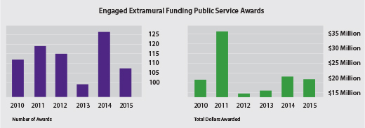 Engaged Extramural Funding Public Service Awards