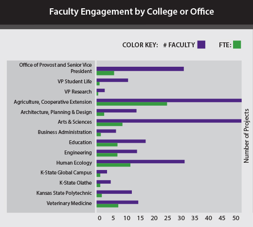 Faculty Engagement by College or Office
