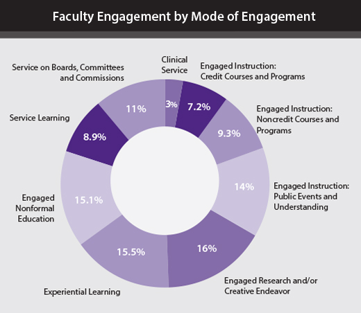Faculty Engagement by Mode of Engagement