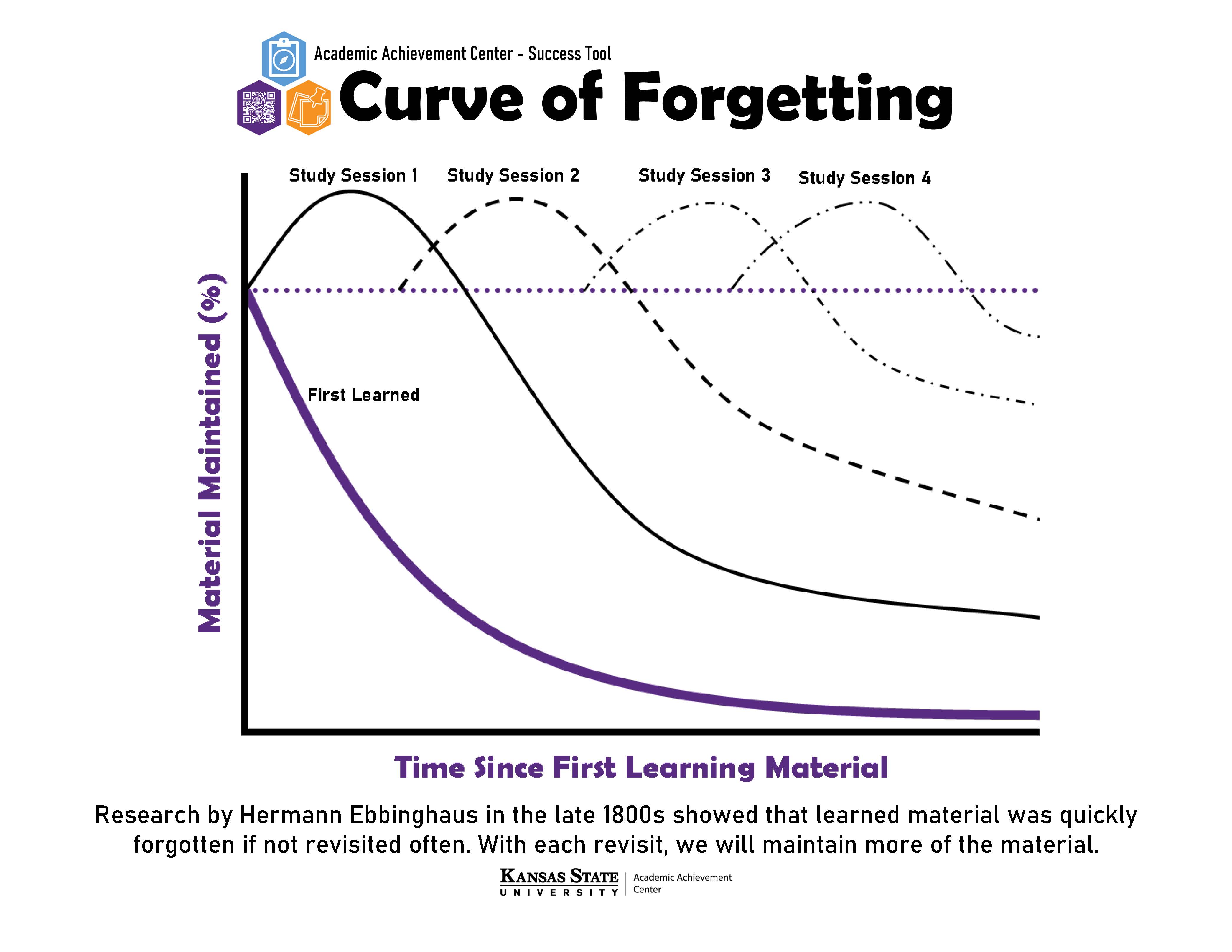Curve of Forgetting