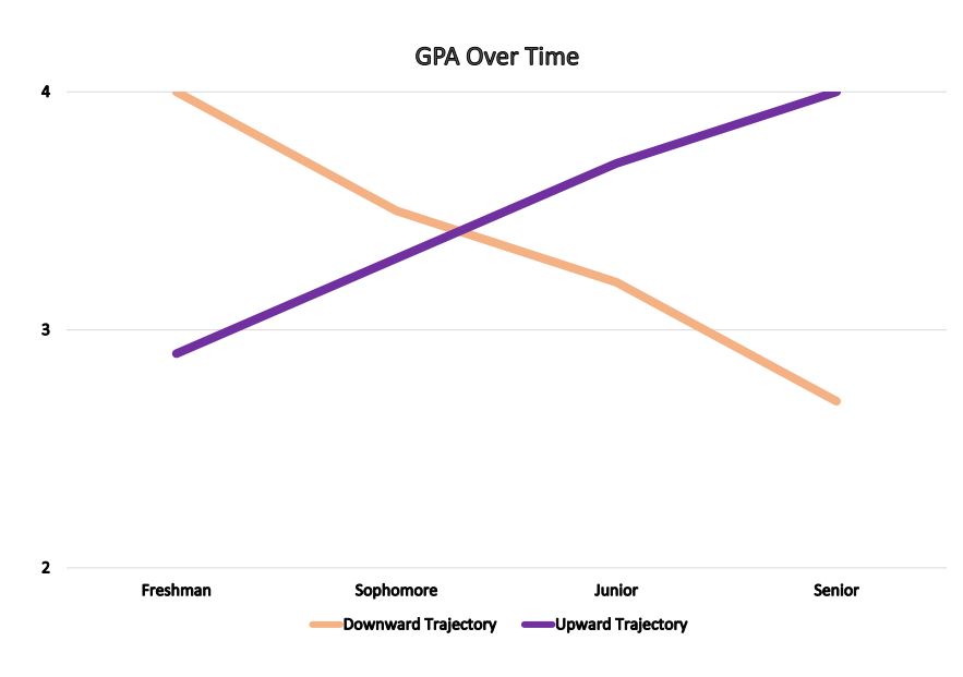 image depicting GPA over time, with a purple line in an upward trajectory, and an orange line in a downward trajectory over time