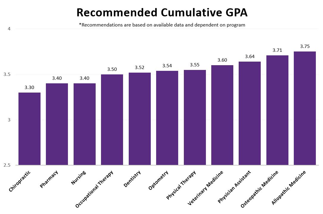 Recommended Cumulative GPA   Chiropractic: 3.30   Dentistry: 3.52   Allopathic Medicine: 3.75   Osteopathic Medicine: 3.71   Nursing: 3.40    Occupational Therapy: 3.50   Optometry: 3.54   Pharmacy: 3.40   Physical Therapy: 3.55   Physician Assistant: 3.64   Veterinary Medicine: 3.60 