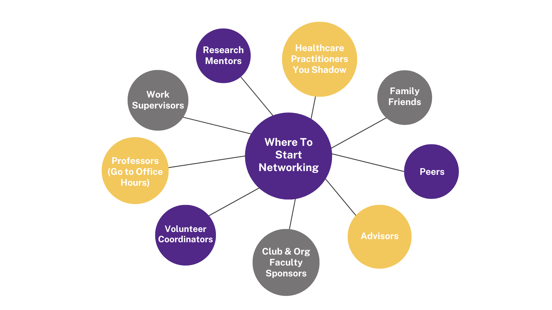 Where to start networking: research mentors, work supervisors, professors (go to office hours), volunteer coordinators, club and organization faculty sponsors, advisors, peers, family friends, healthcare practitioners you shadow