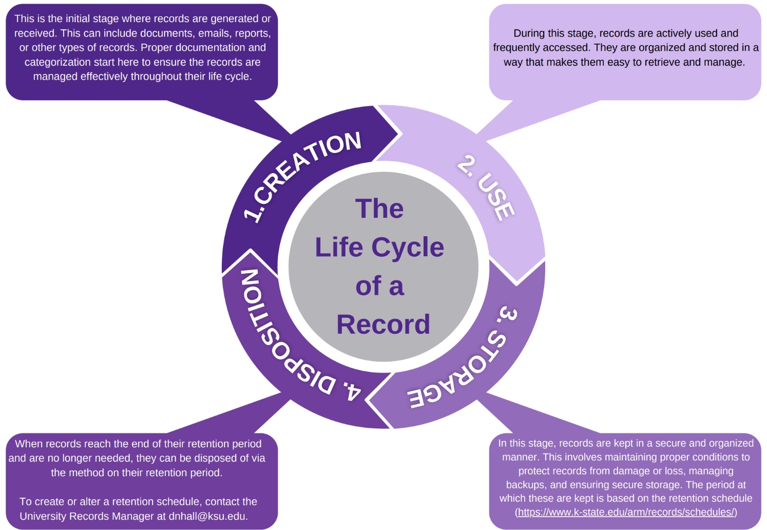 Records Lifecycle