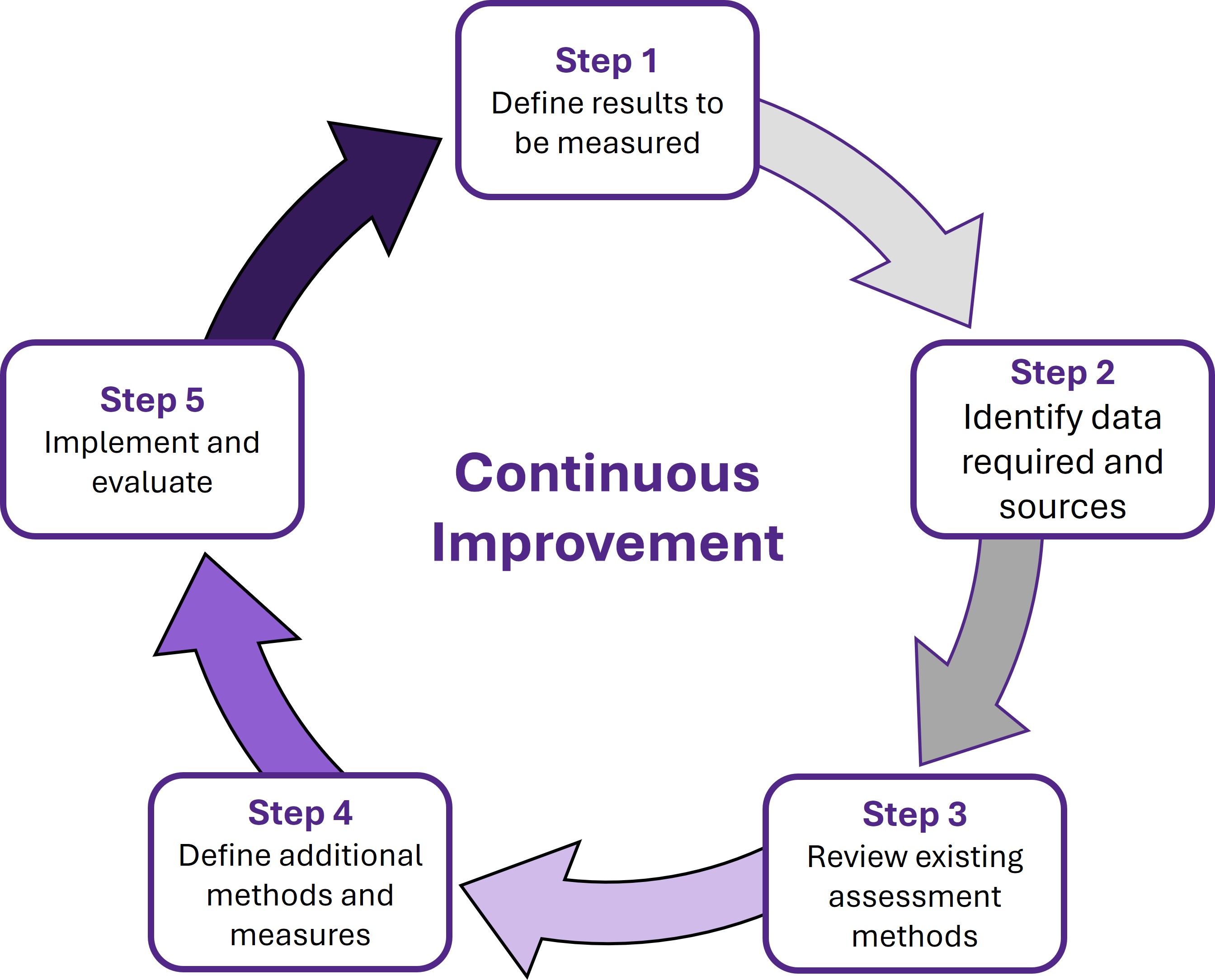 Continuous Improvement Image