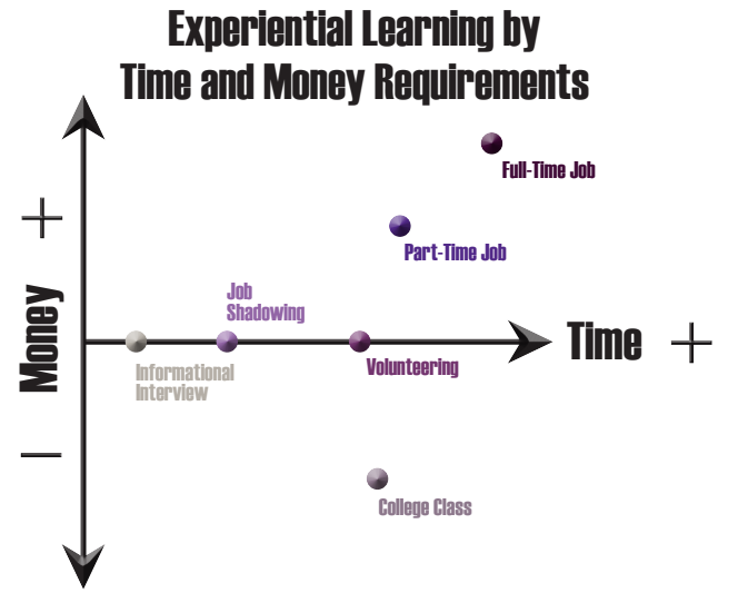 Experiential learning opportunities on a plot graph depending on how much time and money would be required for the experience