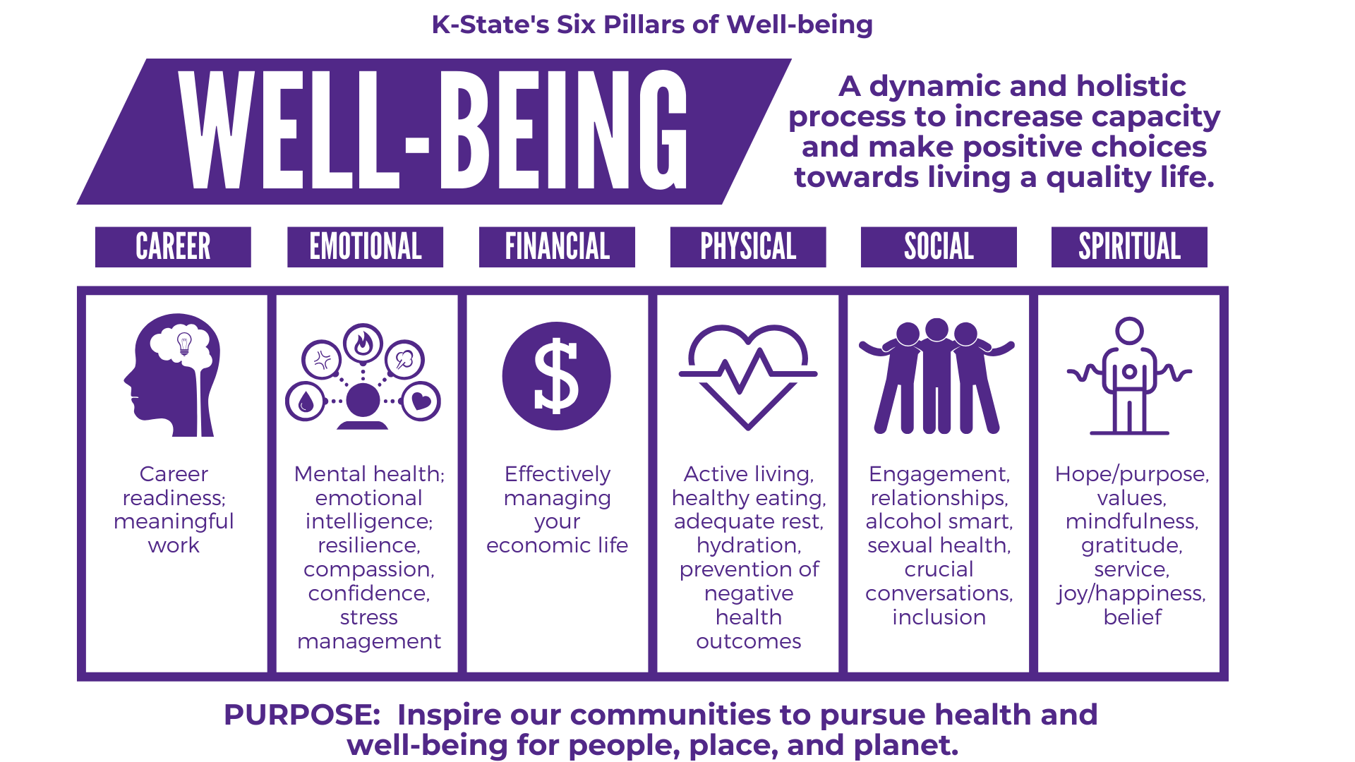 A graphic showing the 6 pillars of well-being at K-State: career, emotional, financial, physical, social, and spiritual