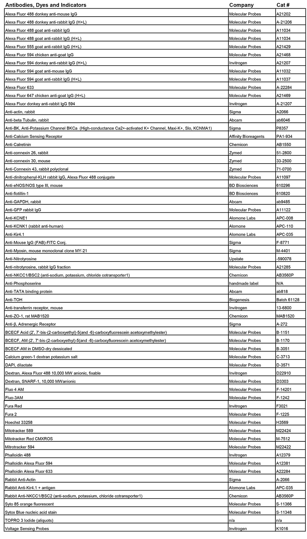 chart of available products