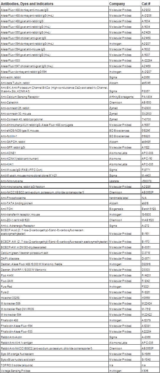 chart of available products