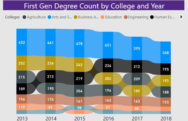 Graph depicting first generation degree count by college and year