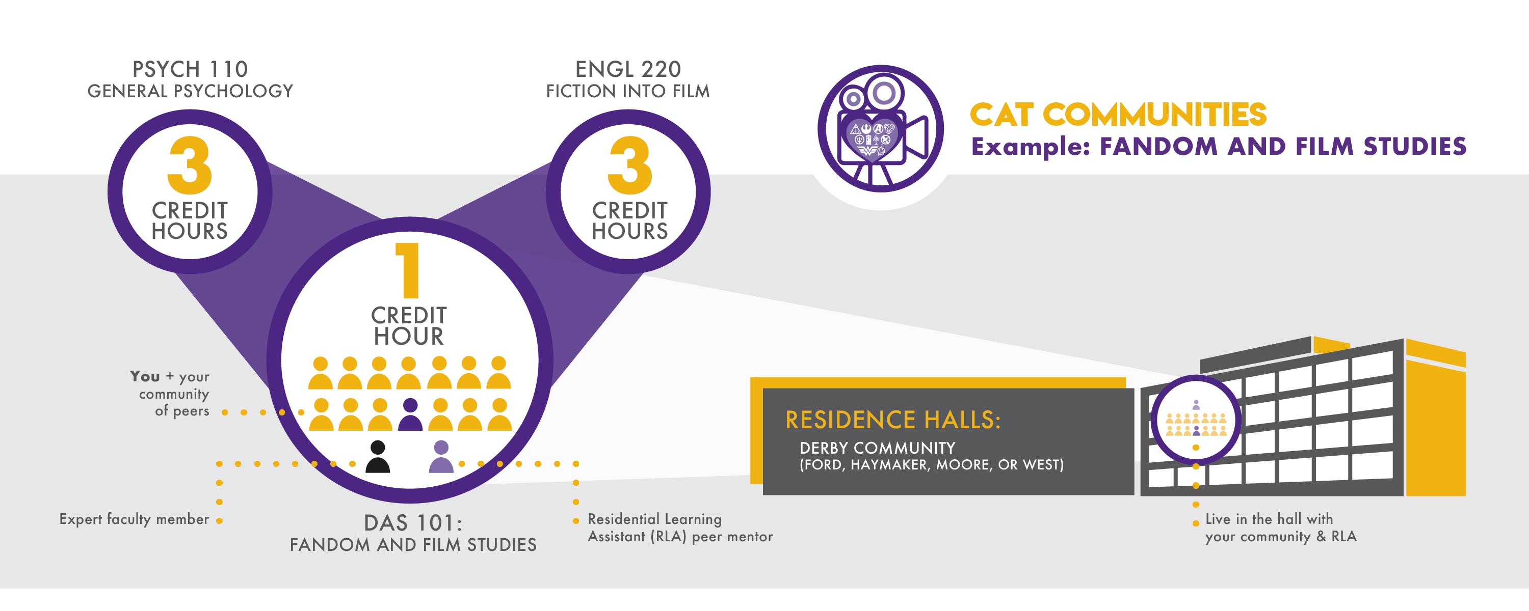 CAT Community Credit Hour example Credit Hour CAT Community Flyer - PSYCH 110 as 3 credit hours plus ENGL 220 as 3 credit hours plus DAS 195 as 1 credit hour is how a CAT Community is organized