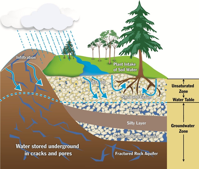 Water and Soil Resources