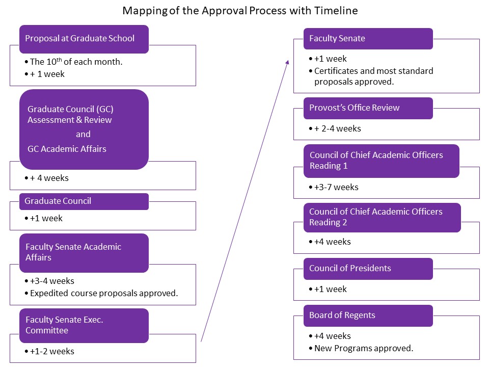 Mapping of the Approval Process with Timeline