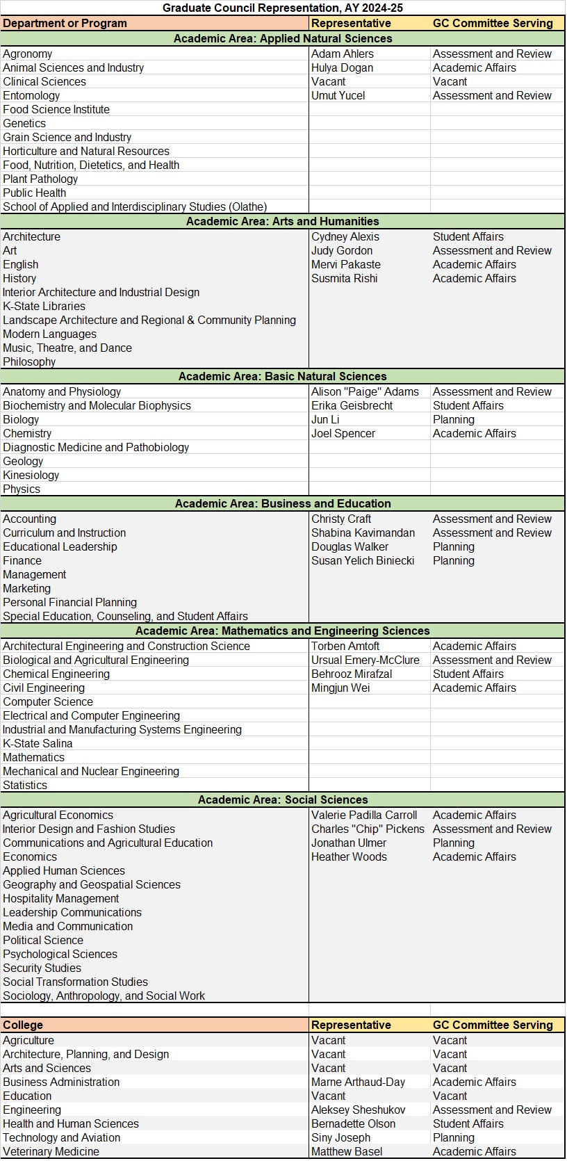 Graduate Council representatives for each Academic Area