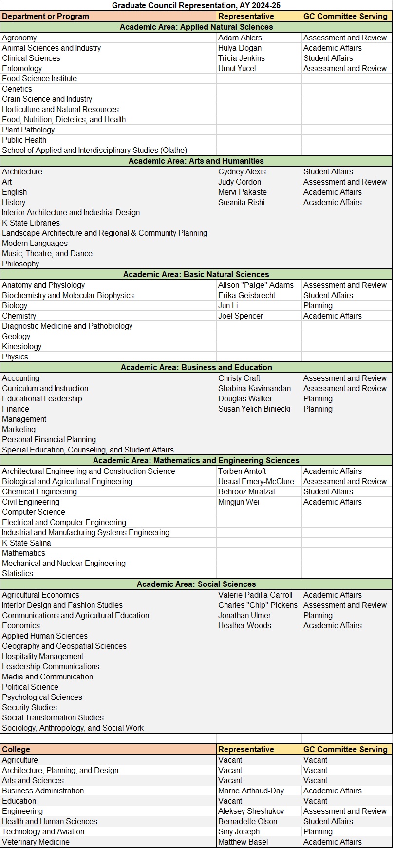 Graduate Council Representatives for each Academic Area