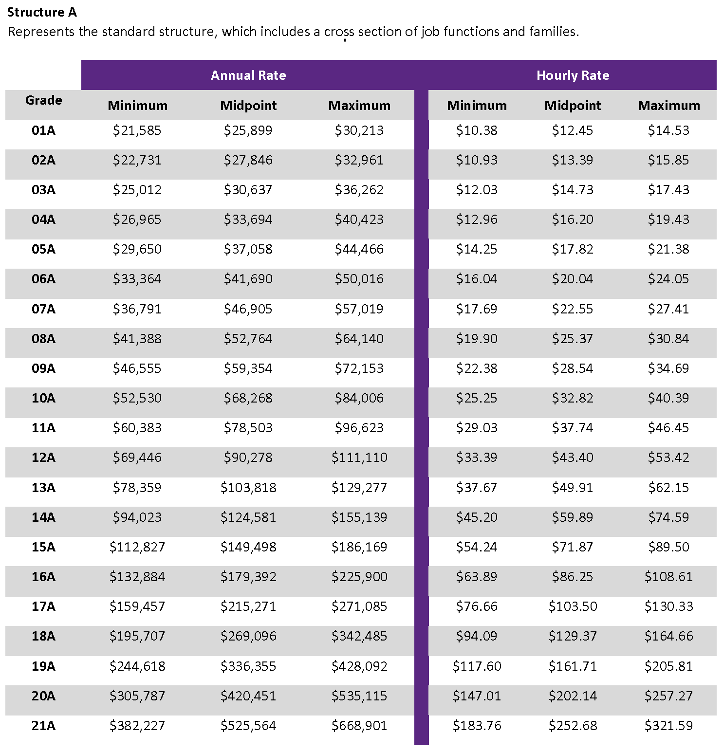 Staff Pay Grades