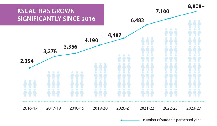 KSCAC growth chart