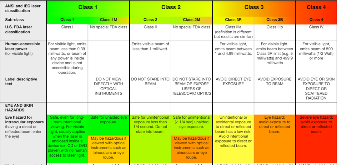 Laser Classes Table