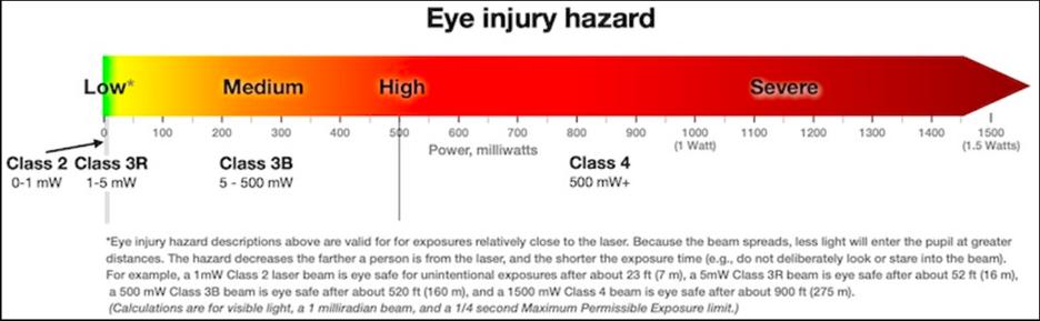 Laser Eye Injury Hazard